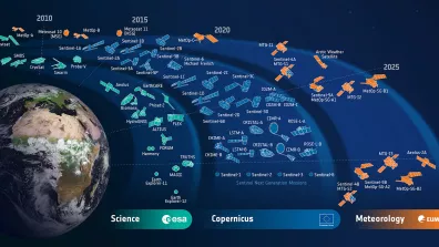 L’Agence spatiale européenne s’attache à observer la Terre par satellite depuis le lancement de son premier satellite météo en 1977. Le programme Copernicus s’appuie sur une flotte de satellites en orbite autour de la Terre. 