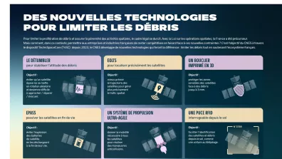 Infographie présentant les technologies T4SC (Tech For Space Care) développées par le CNES afin de limiter la prolifération de débris spatiaux