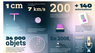 Infographie présentant la gestion du trafic spatial et les actions du CNES en quelques chiffres