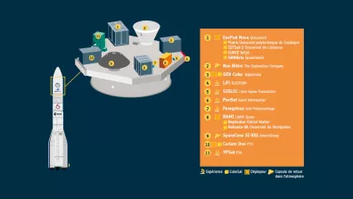 Infographie présentant la disposition des charges utiles sous la coiffe du premier modèle de vol d'Ariane 6