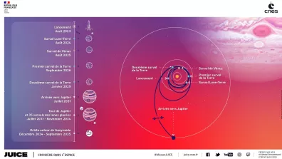 Infographie représentant le trajet de JUICE dans l'espace jusqu'à Jupiter et ses Lunes