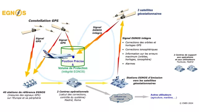 Schéma décrivant le fonctionnement du programme EGNOS