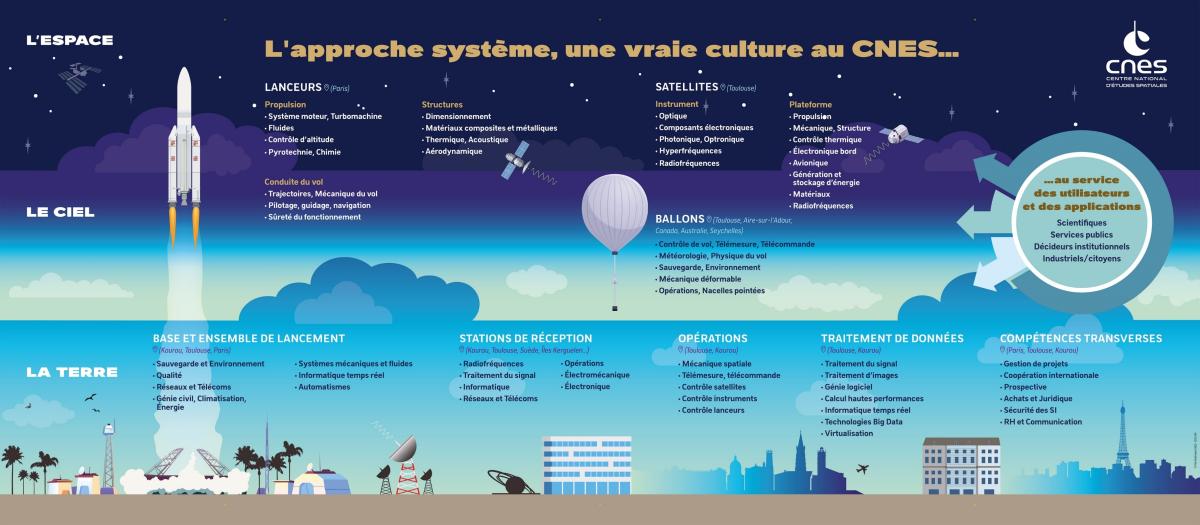 Infographie des métiers au sein du CNES