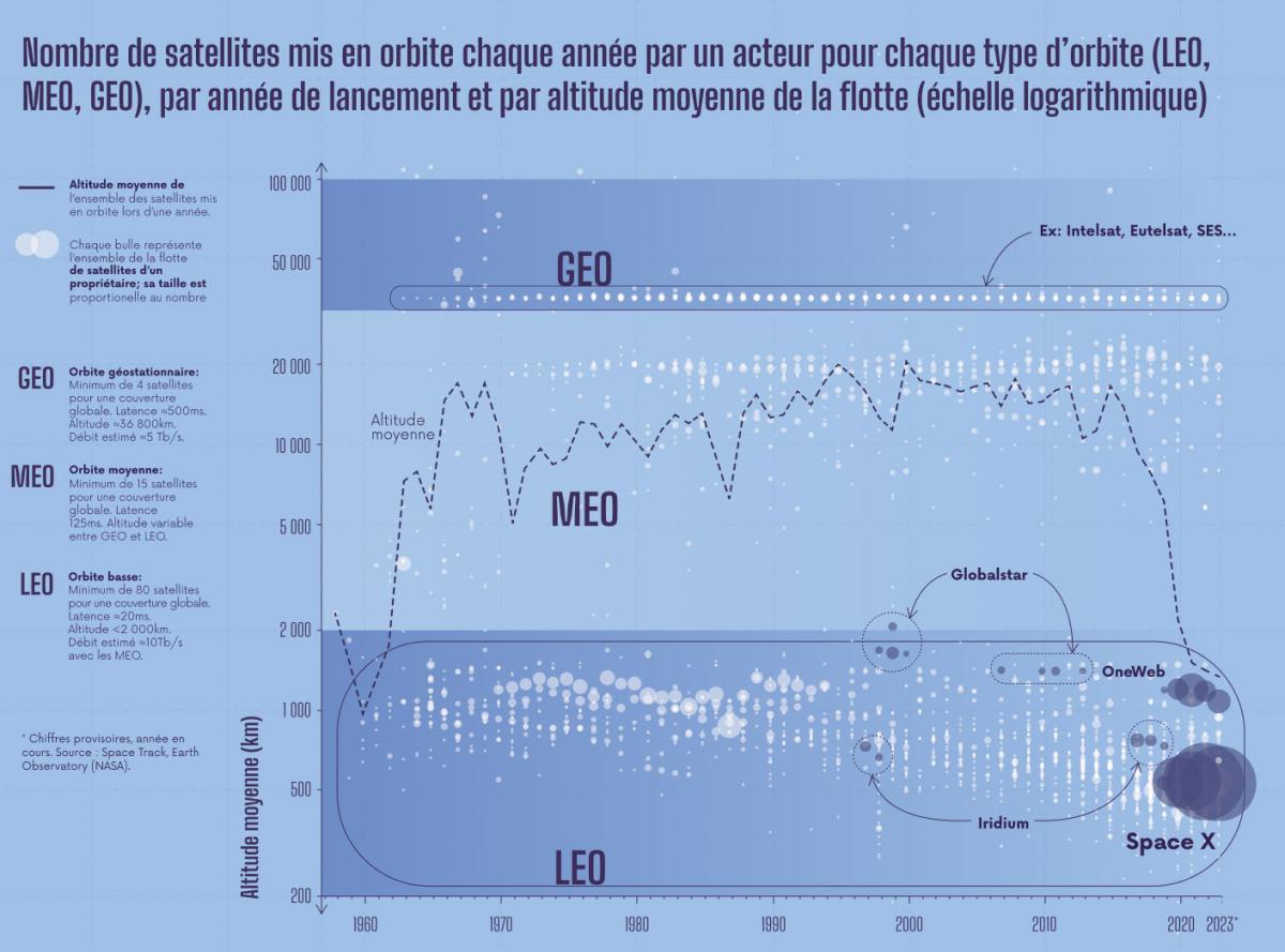 Sous l'effet des mégaconstellations, l'altitude moyenne des satellites a chuté, un grand nombre de satcoms investissant les orbites basses au lieu de la traditionnelle orbite géostationnaire.