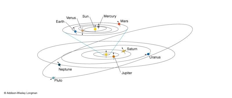 Orbite de Pluton