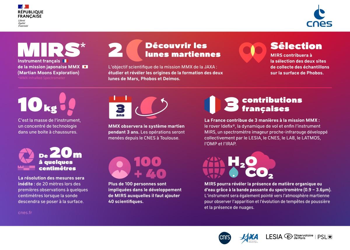 Infographie présentant des chiffres clés sur l'instrument MIRS de la mission MMX