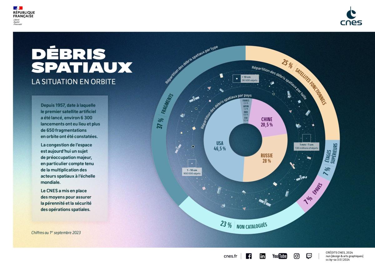 Infographie présentant la situation des débris en orbite au 1er septembre 2023 et leur répartition par type, taille ou encore pays d'origine