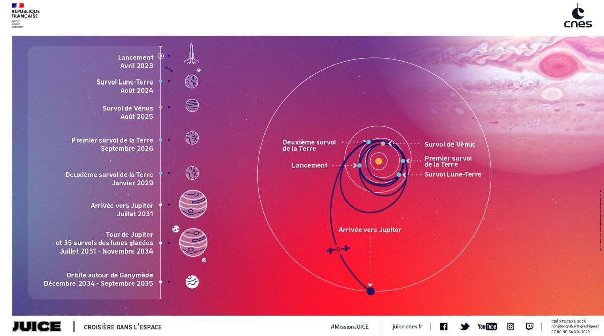 Infographie représentant le trajet de JUICE dans l'espace jusqu'à Jupiter et ses Lunes