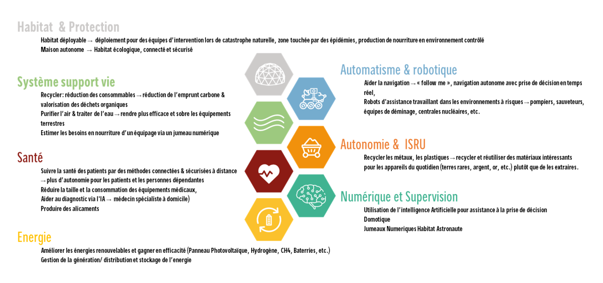 Les 7 piliers technologiques développées dans le cadre du projet Spaceship FR