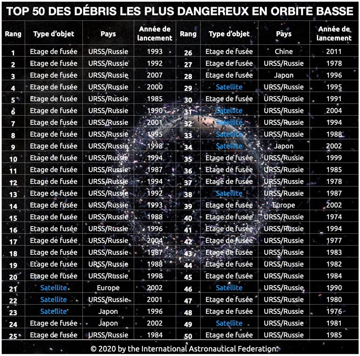 Tableau du Top 50 des débris spatiaux