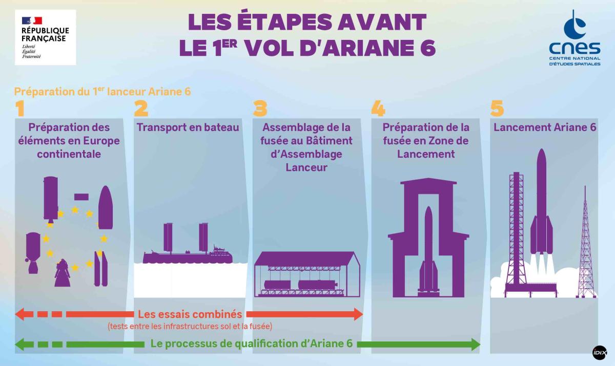 Présentation des étapes avant le 1er vol d'Ariane 6 