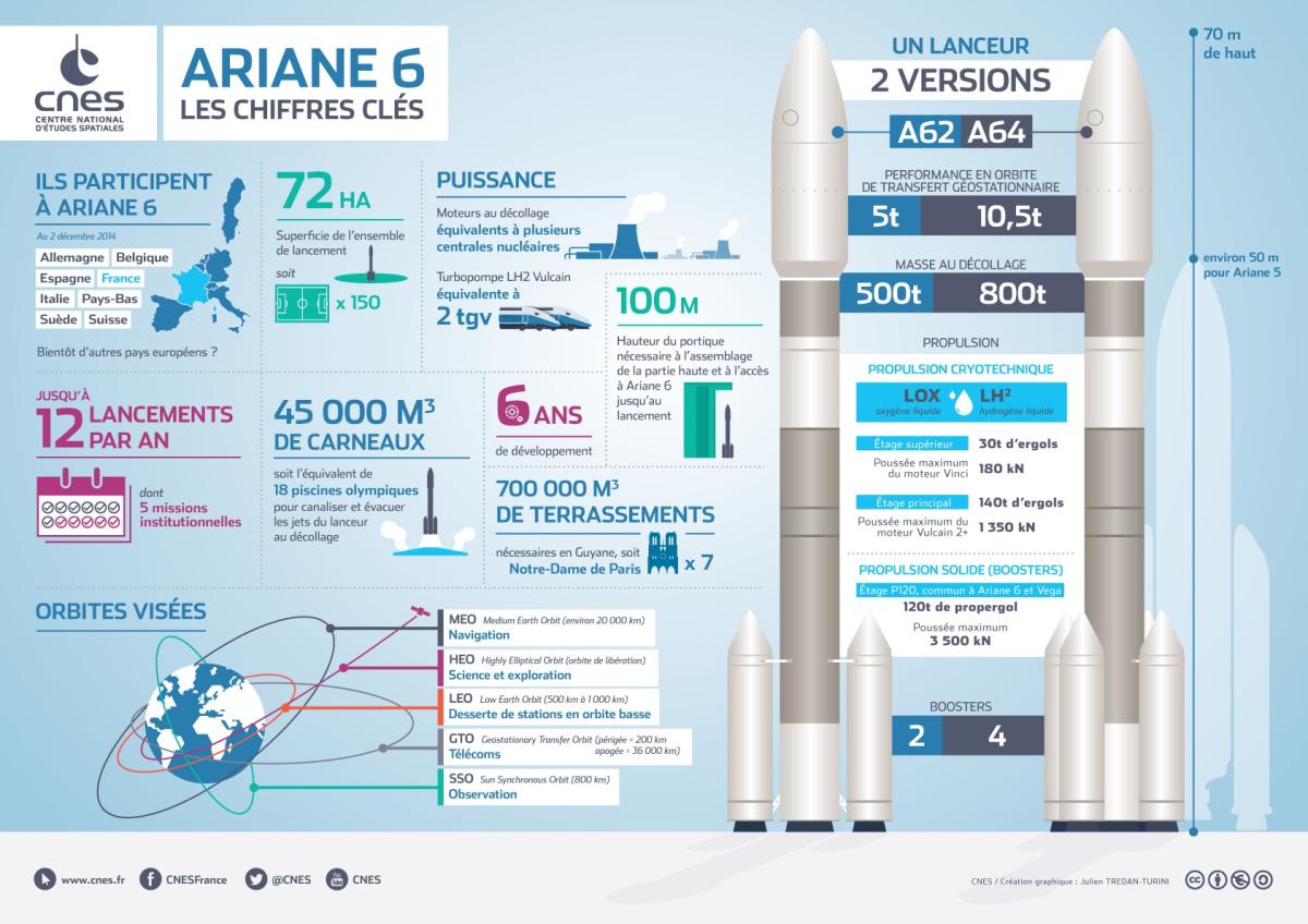 Illustration Ariane 6 : les chiffres clés