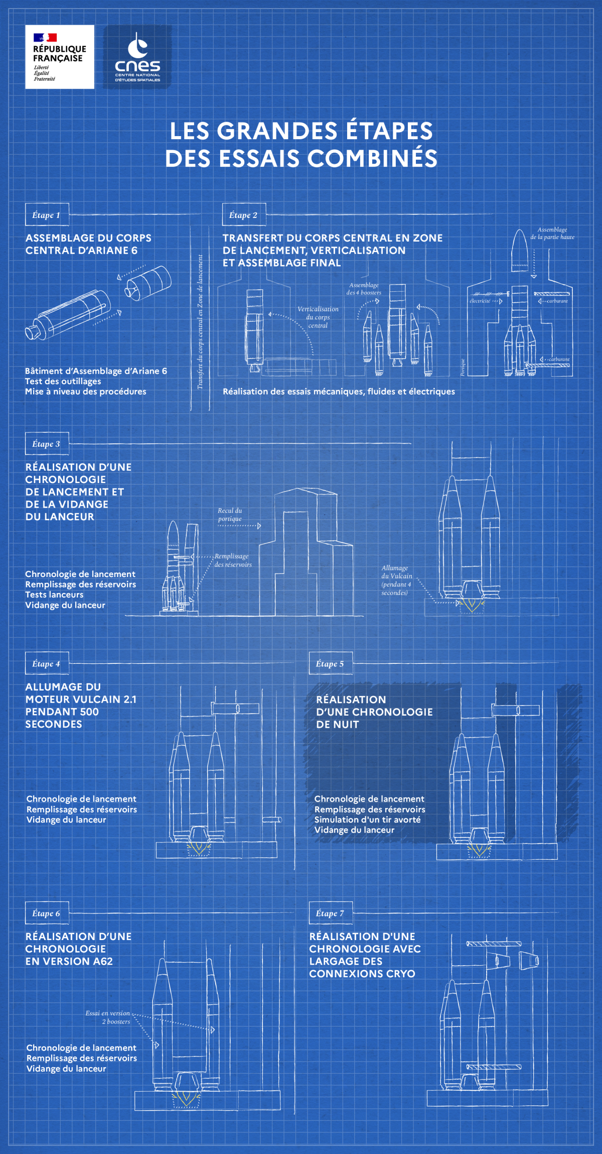 Schémas des grandes étapes des essais combinés d’Ariane 6 