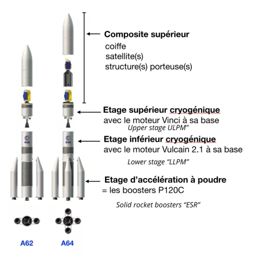 Schémas de modélisation des deux versions Ariane 62 et Ariane 64 du lanceur Ariane 6