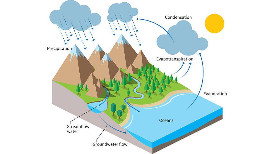 Cycle de l'eau isométrique