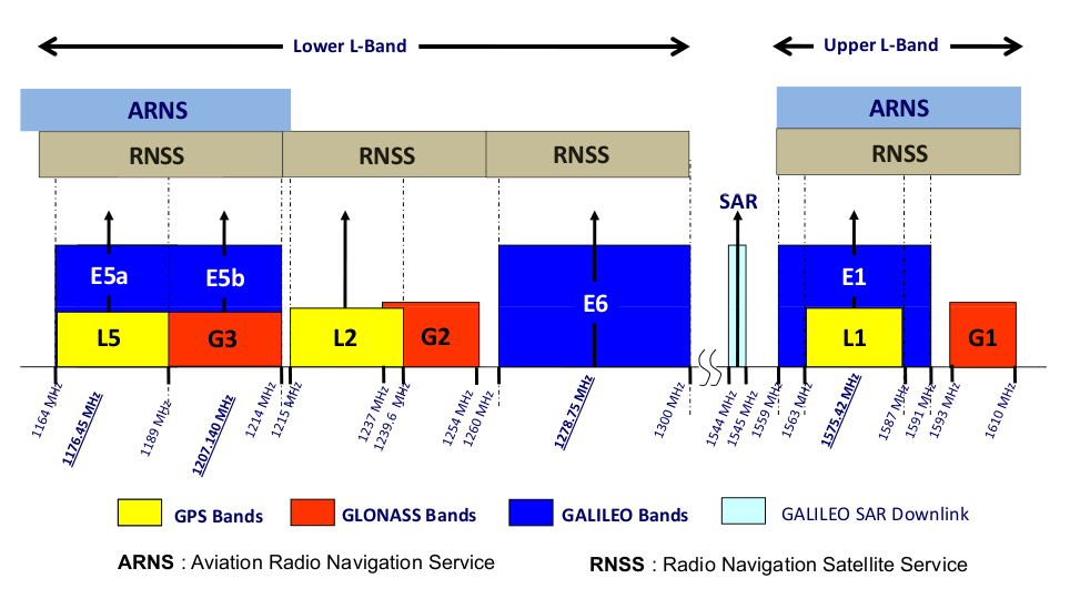 Illustration des bandes de fréquence utilisées par GPS, GLONASS et Galileo  