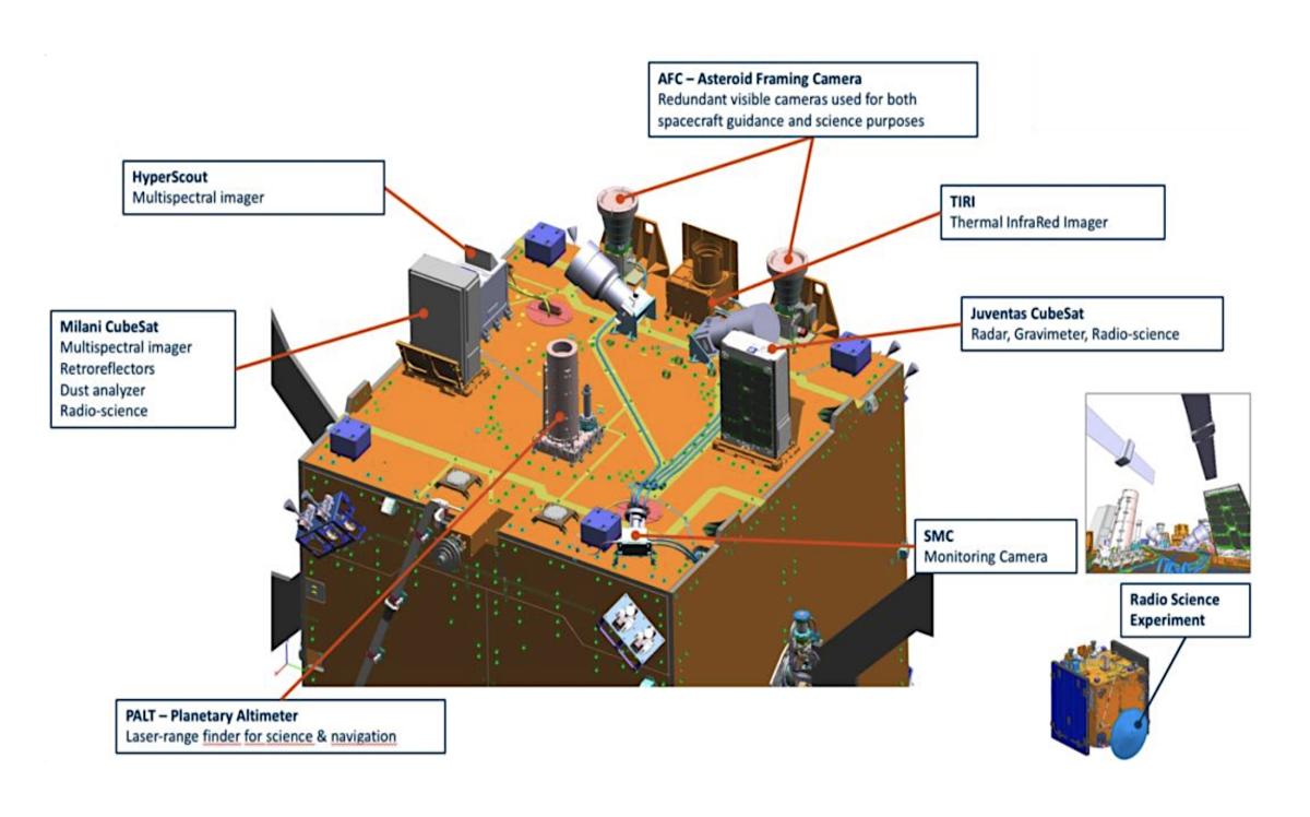 Dessin montrant l’emplacement des différents instruments à bord du satellite Hera