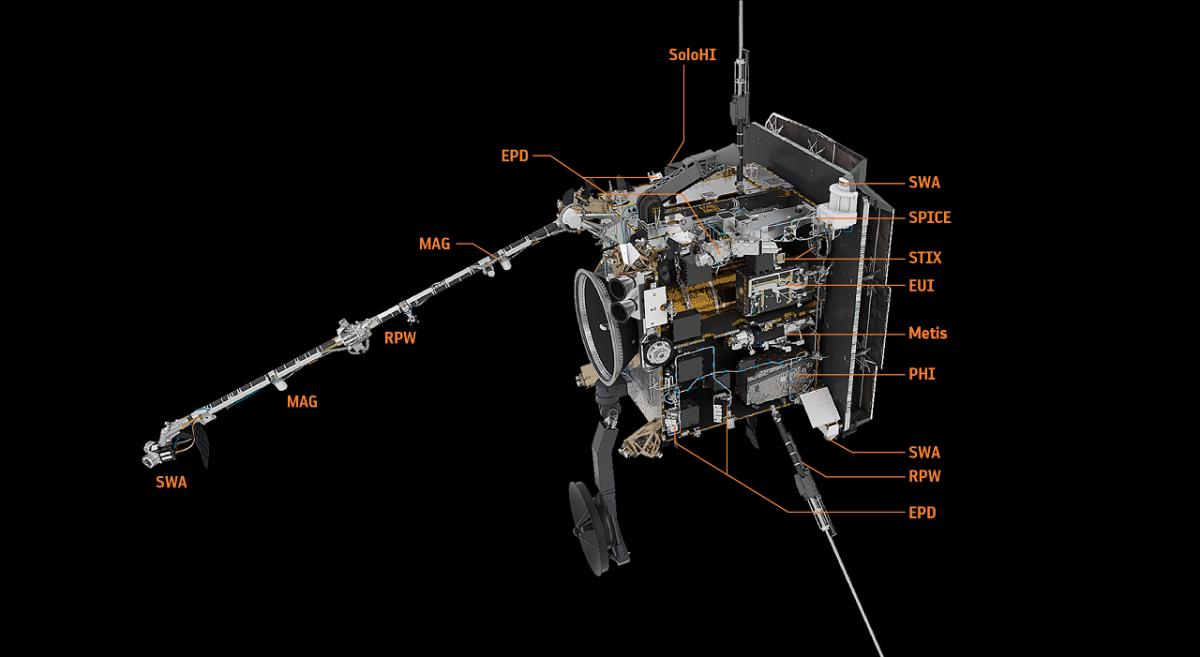 Schéma de la localisation des instruments à bord du satellite